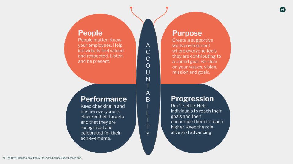 Accountability Model - Balance People, Purpose, Performance and Progression to create accountability in your teams