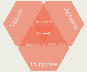Values, Actions and Purpose not in alignment leads to burnout at work